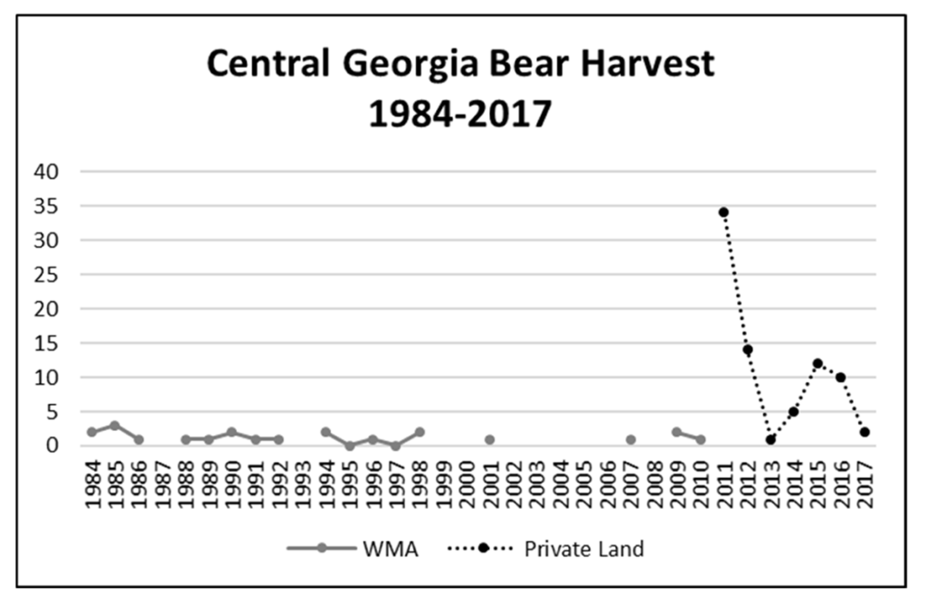 Graph of the central Georgia bear harvest from 1984 to 2017.