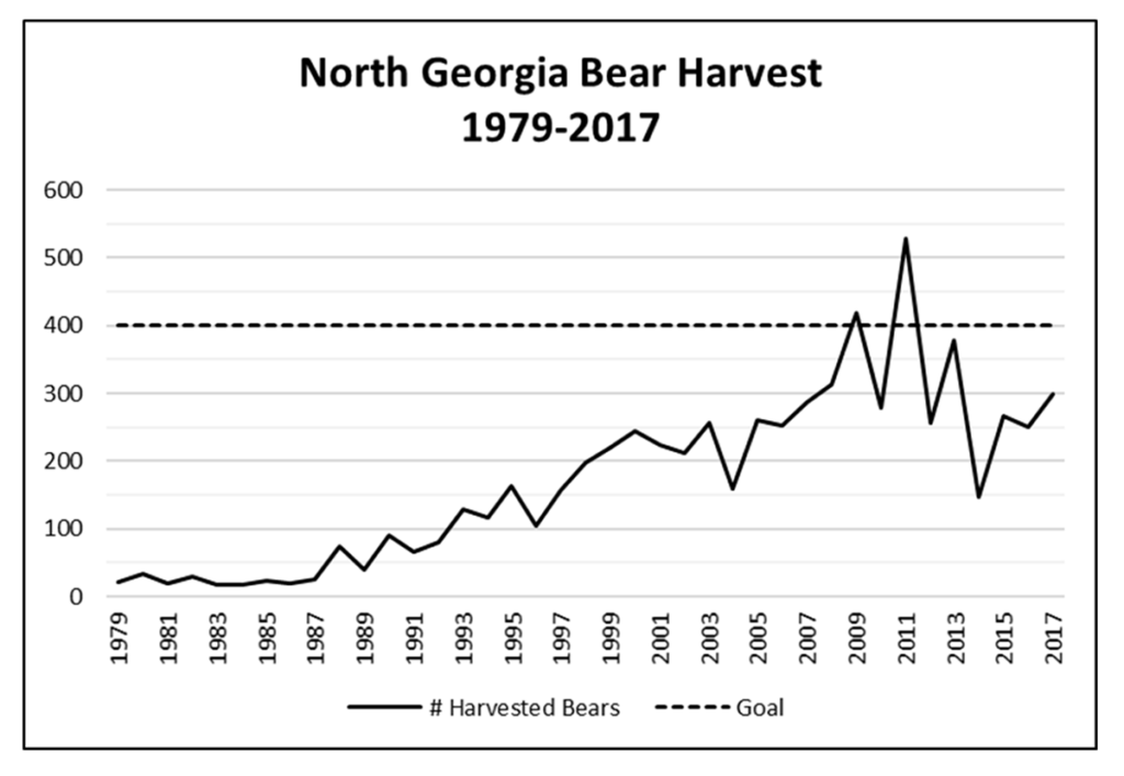 Graph of the north Georgia bear harvest from 1979 to 2017.