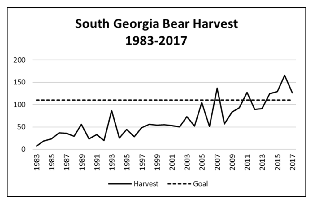 Graph of the South Georgia bear harvest since 1981.