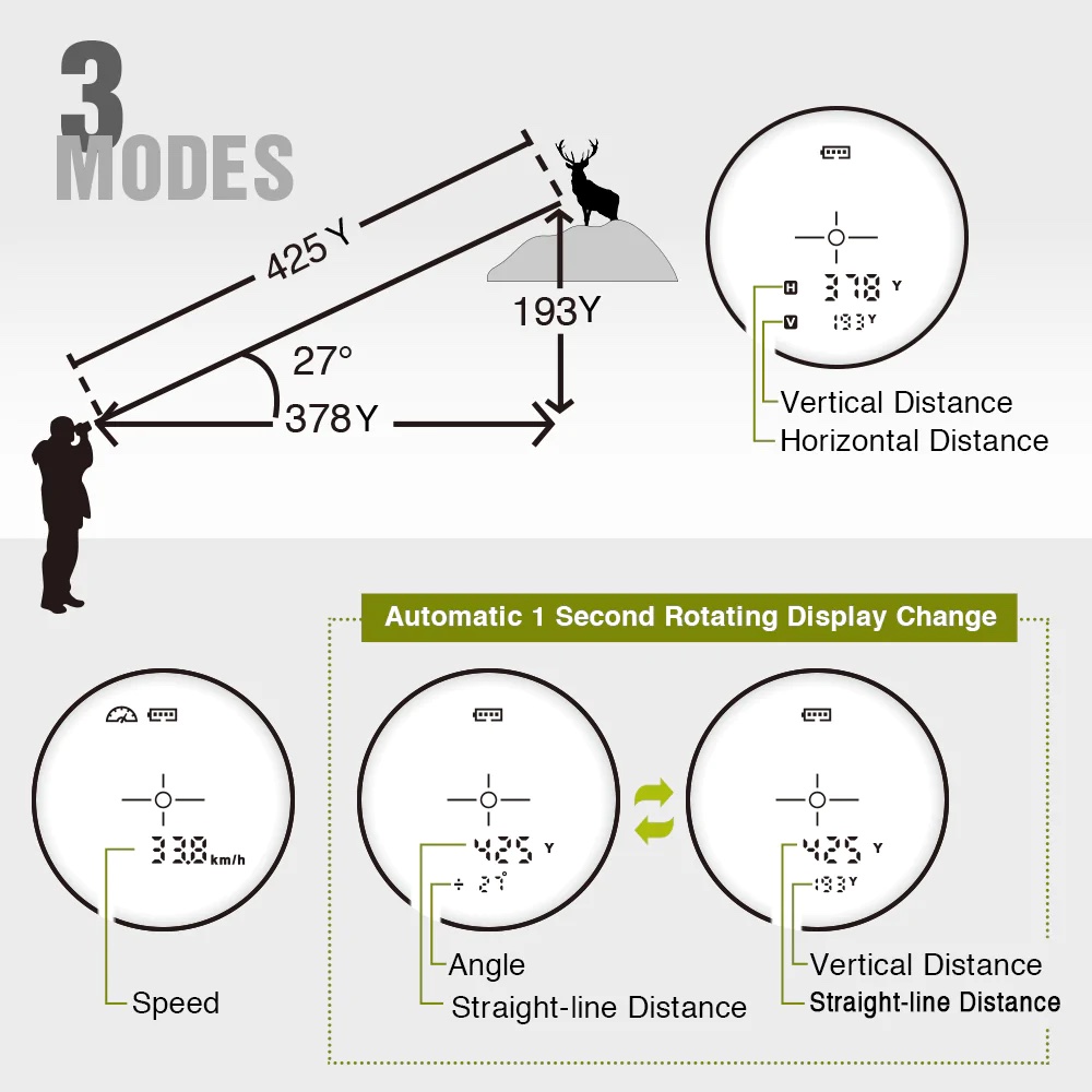 Diagram of the TideWe hunting rangefinder's three operating modes.
